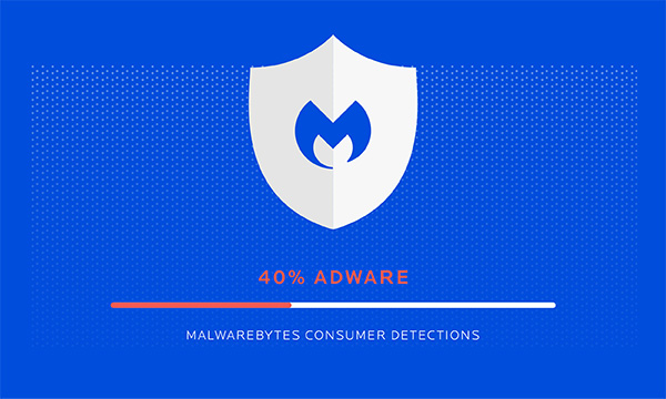 Adware is nu het topconsument-detectieprogramma van Malwarebytes.